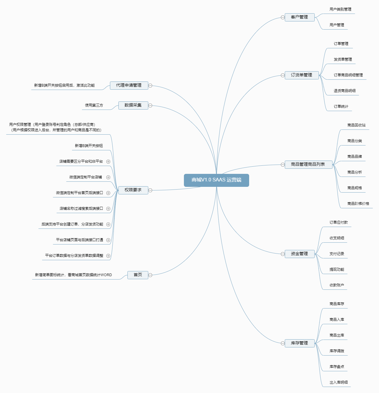 商城V1.0+SAAS+运营端.png