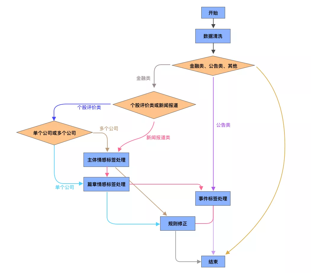 图 2 - 舆情系统算法结构.png