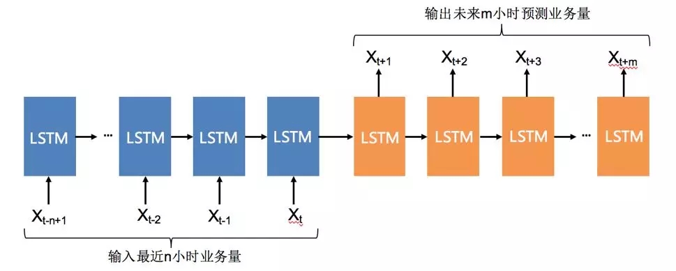 通过基于 LSTM 的负荷预测来实现割接窗口预判.jpg