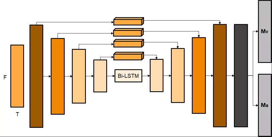 基于 CRNN 的 Encoder-Decoder 的声伴分离模型架构.png