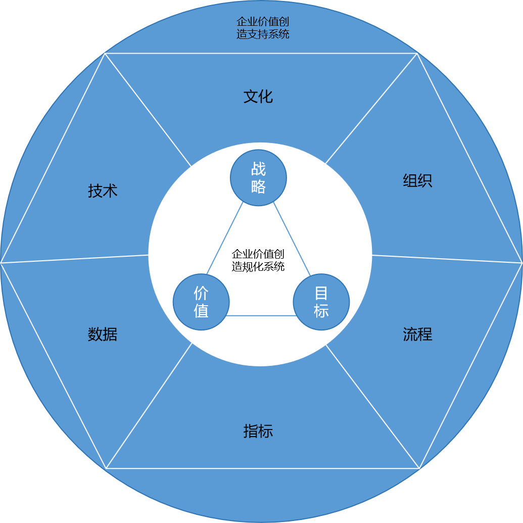 企业价值创造治理系统