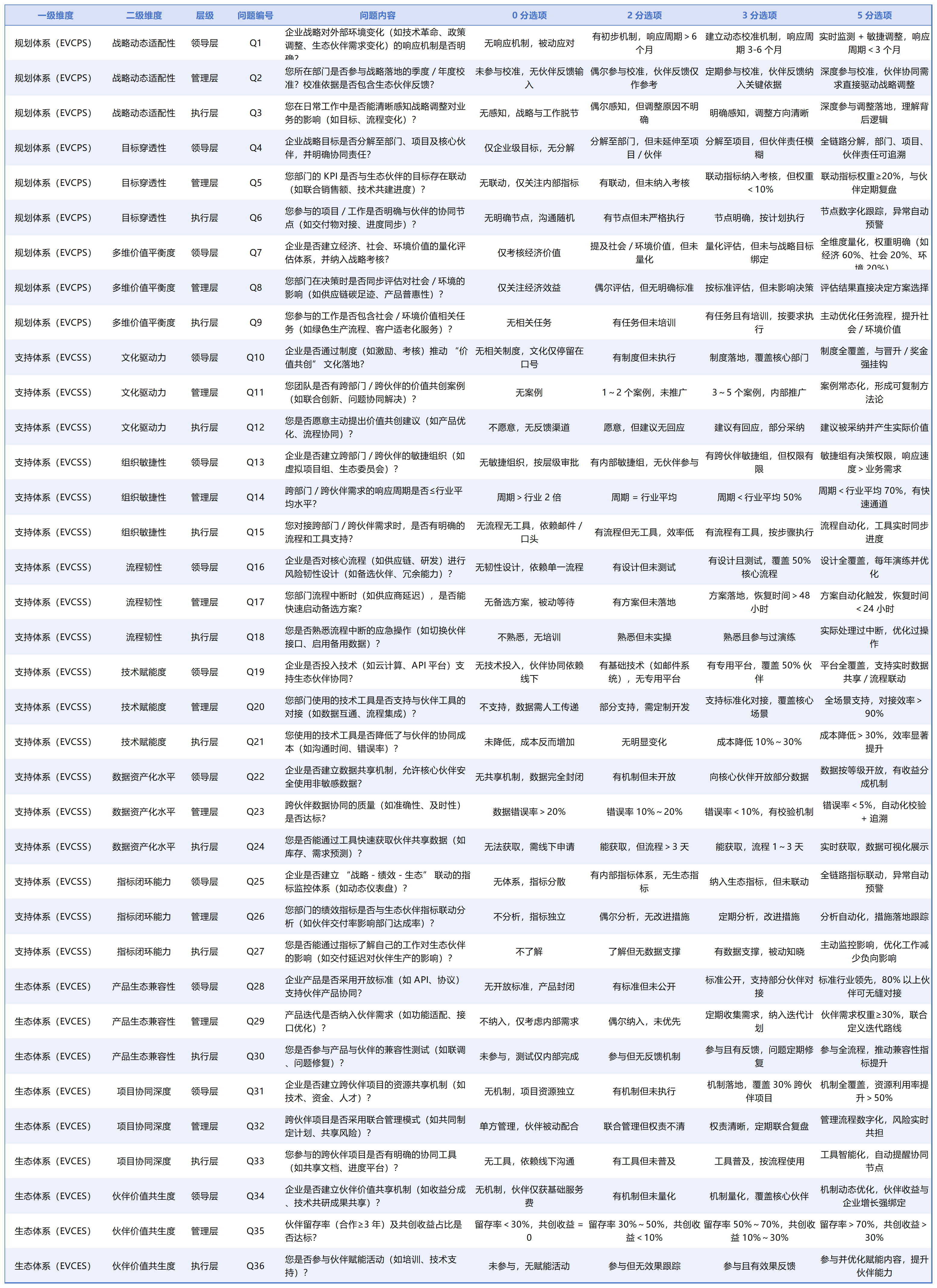 企业价值成熟度调研问题清单_V1.0_20250721_01盘点版问题清单.png