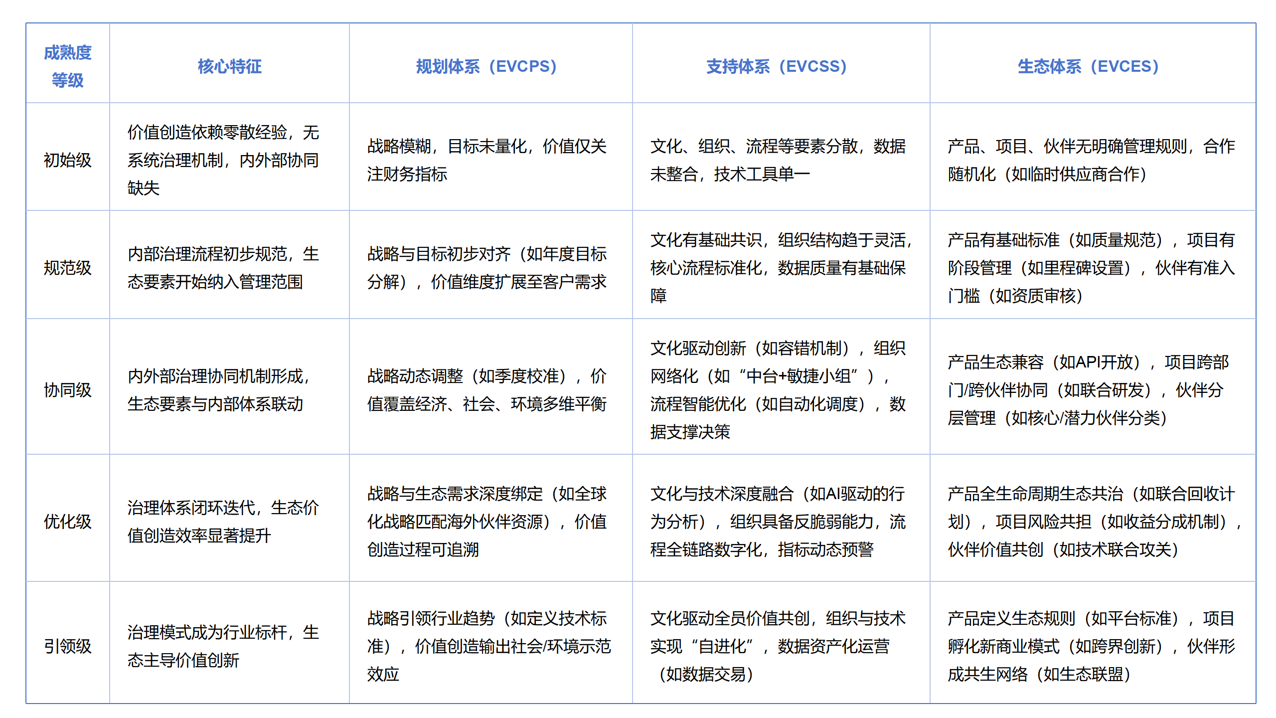 企业价值创造治理成熟度等级划分_01.png