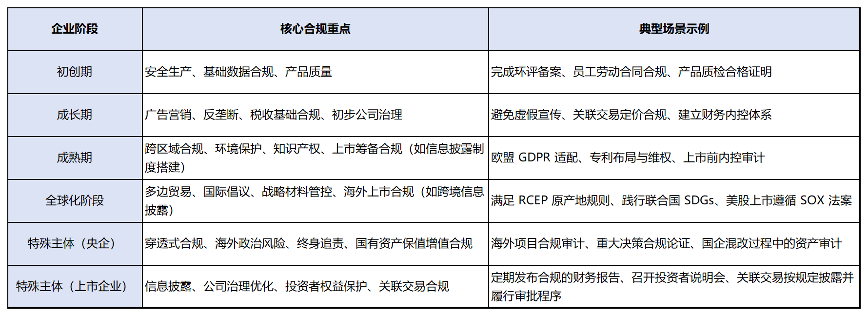 按企业发展阶段的合规重点适配工具表_Sheet1.png